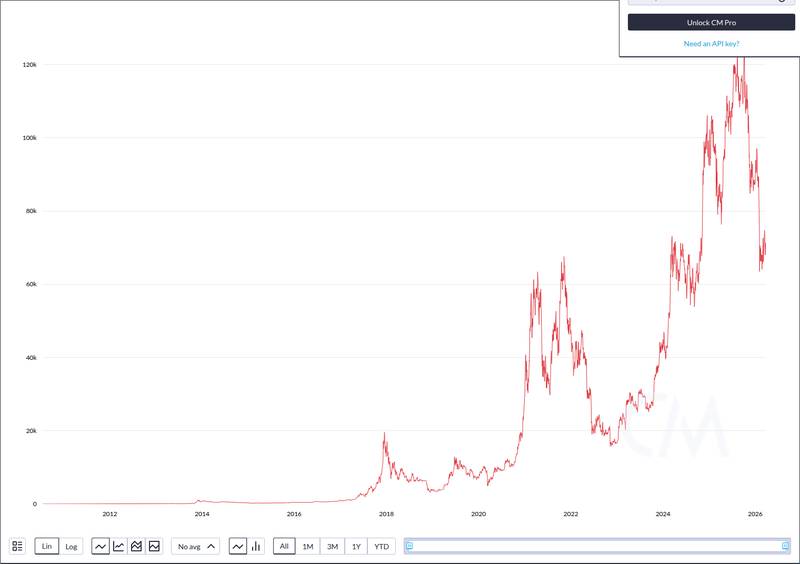 CoinMetrics on-chain data chart showing Bitcoin network metrics