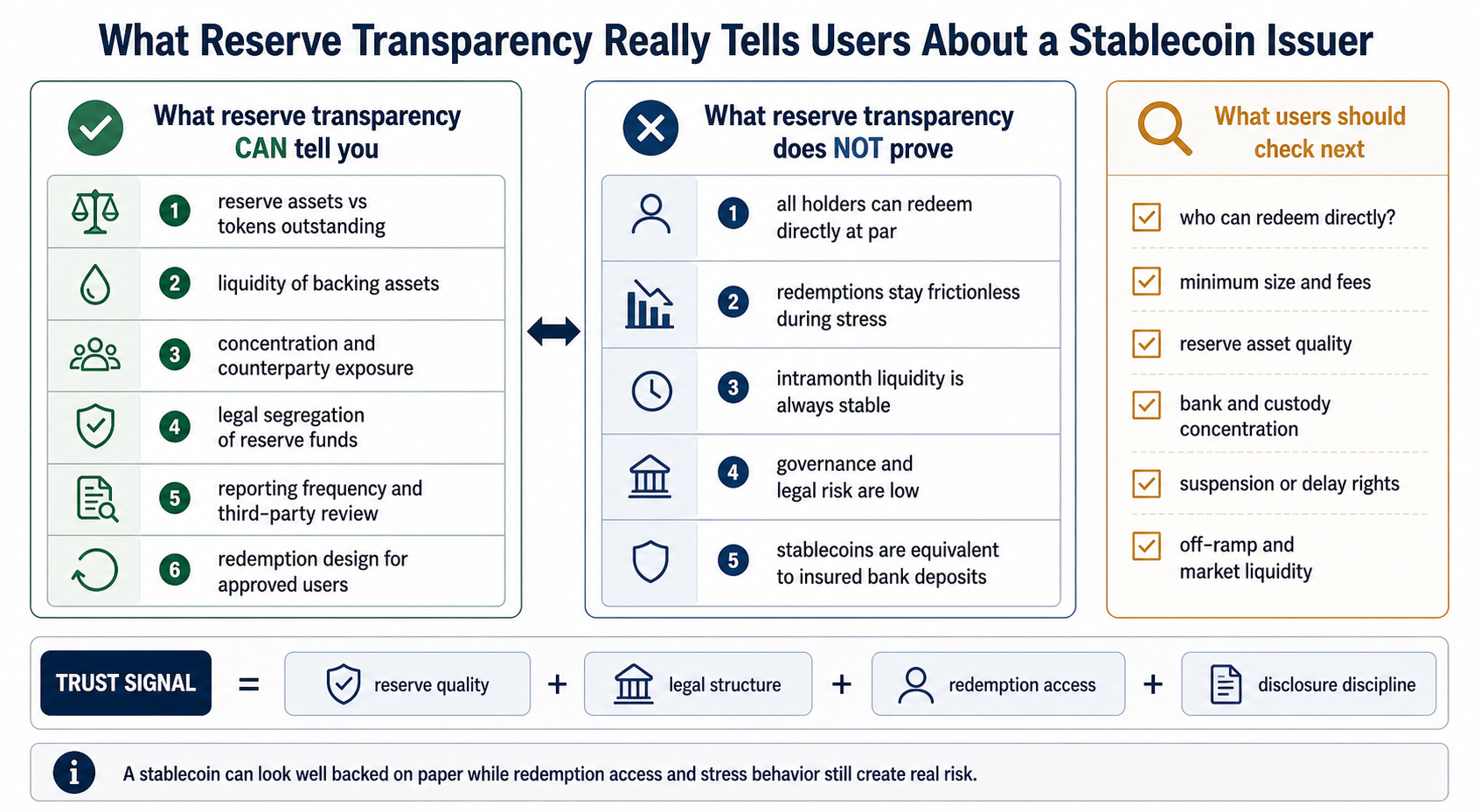 Editorial explainer diagram showing what reserve transparency can tell users about a stablecoin issuer, what it does not prove, and which redemption and reserve checks matter next.