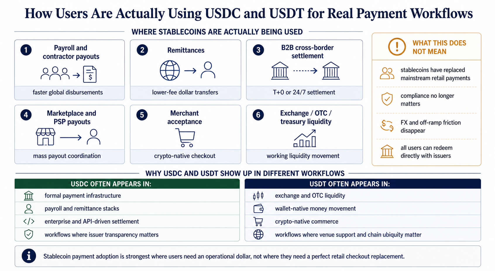 stablecoin payment adoption is strongest where users need an operational dollar, not where they need a perfect retail checkout replacement.